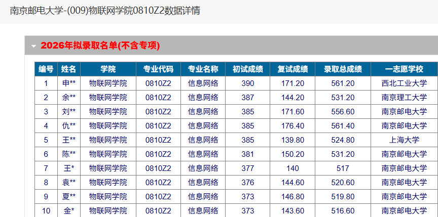 0810Z2信息网络学硕408复试线264分