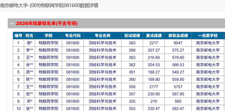 081600测绘科学与技术学硕复试线291分