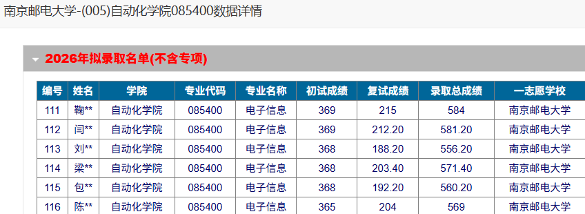 自动化学院085400电子信息全日制专硕复试线363分