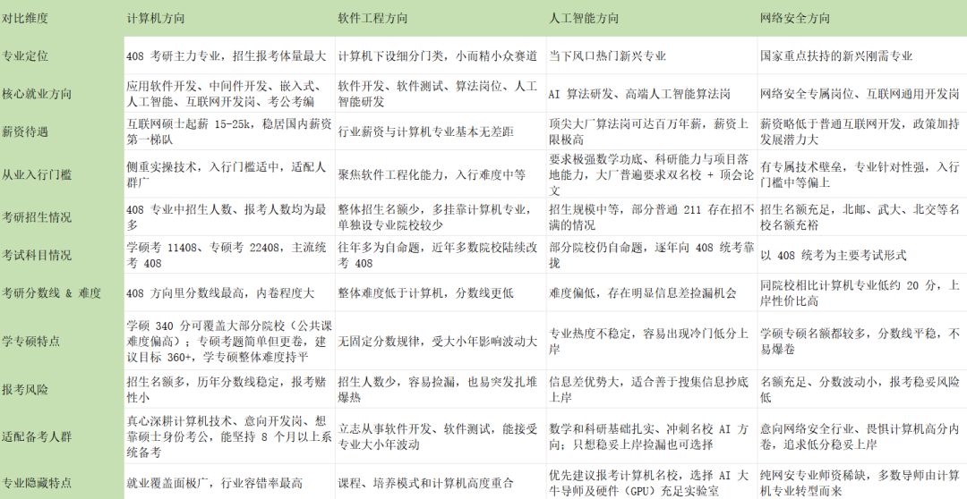 408大类专业就业方向总结