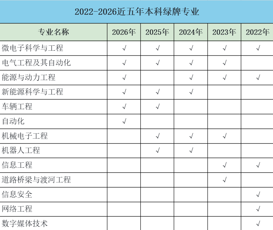 2022-2026年本科绿牌专业榜单