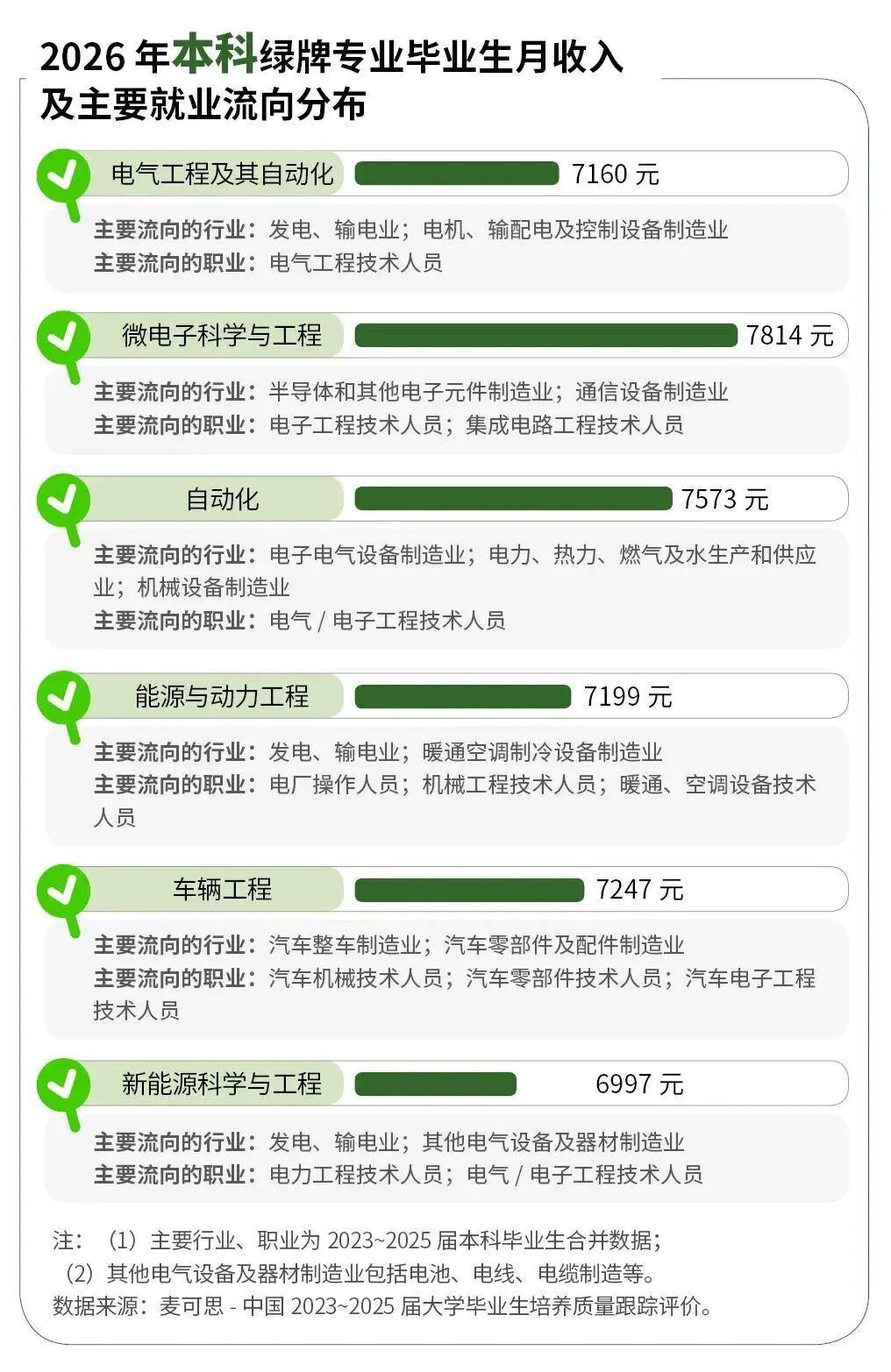 绿牌专业薪资与就业质量盘点