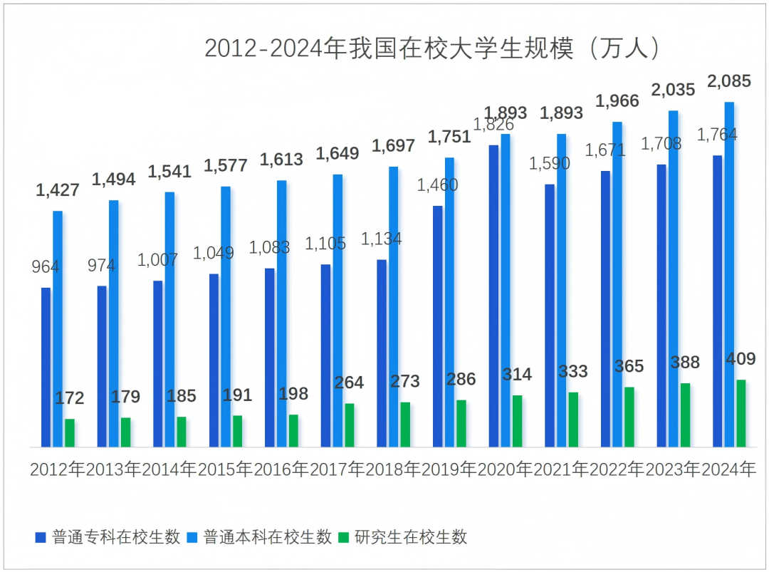 硕士招生与毕业人数增长分析