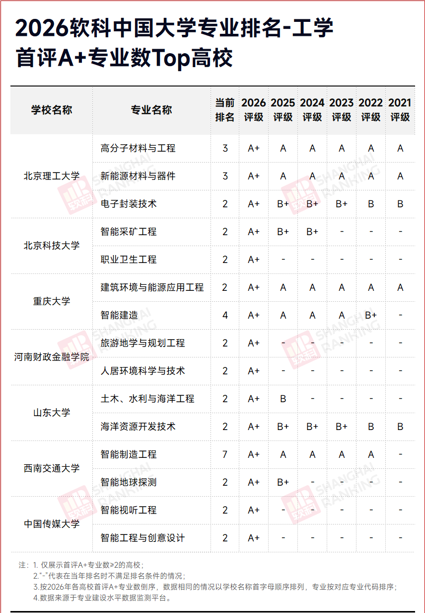 软科排名数据图表