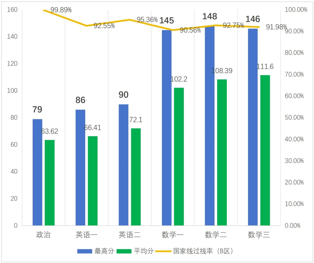 海学学员公共课考情分析