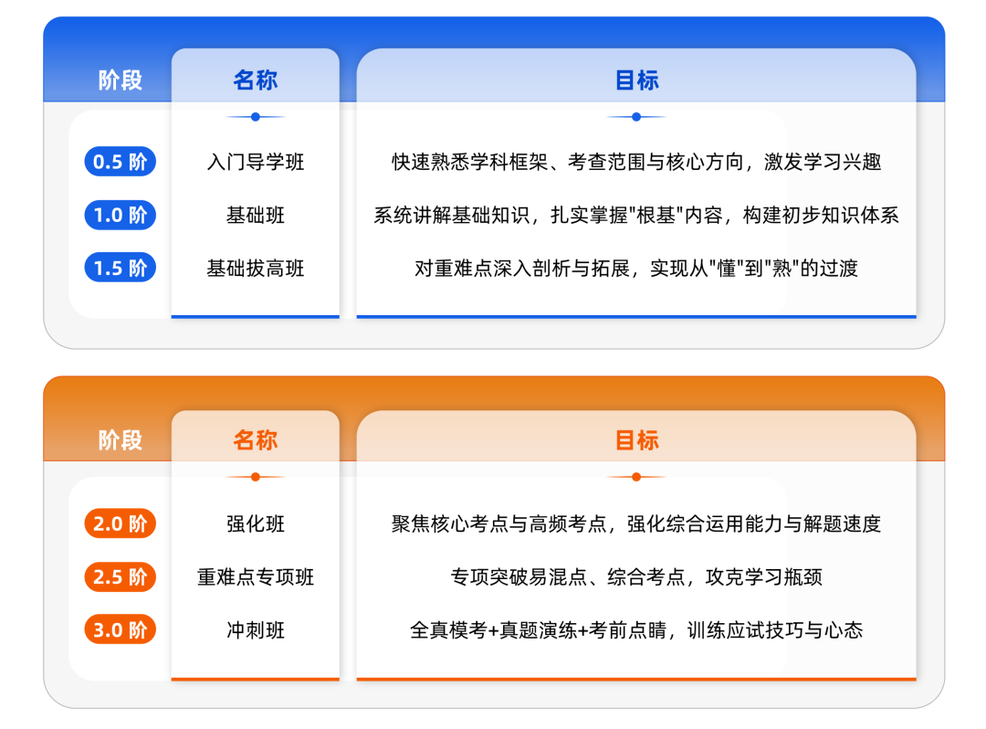 海学考研钻石卡六阶课程体系