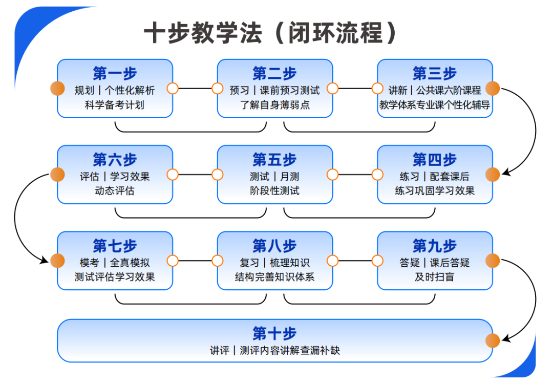 海学独创十步教学法