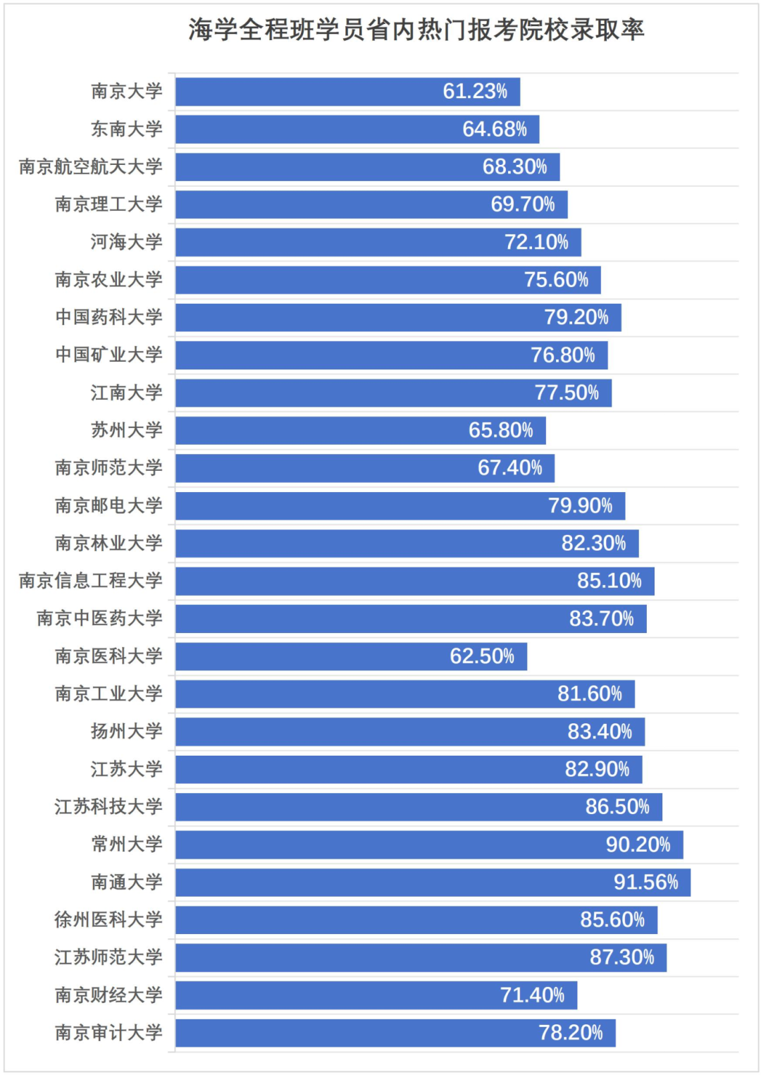 海学全程班学员热门报考院校录取率统计