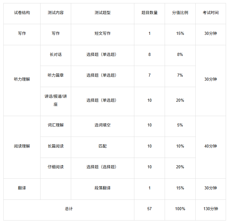 六级考核内容