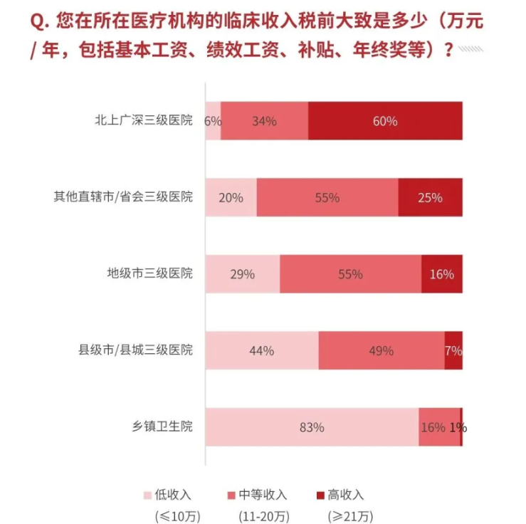 三甲医院招聘主治医师学历要求调研数据