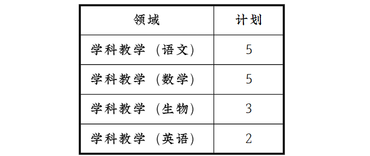联合培养教育硕士拟招生计划