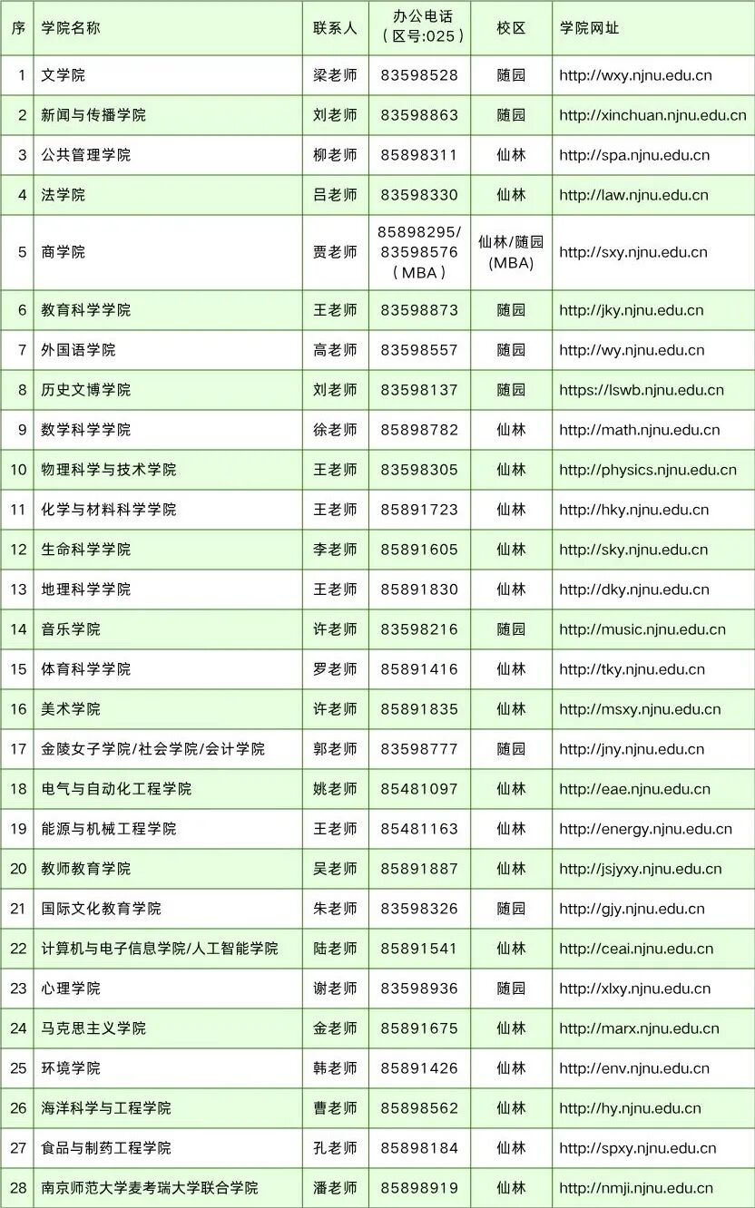 各学院所在校区说明