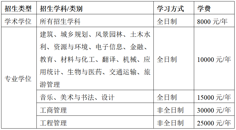 全日制硕士研究生奖助体系