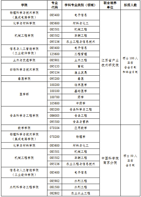 扬州大学2026年联合培养研究生招生学科专业类别