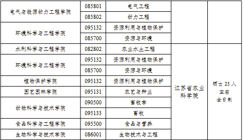 扬州大学硕士研究生学制与学费