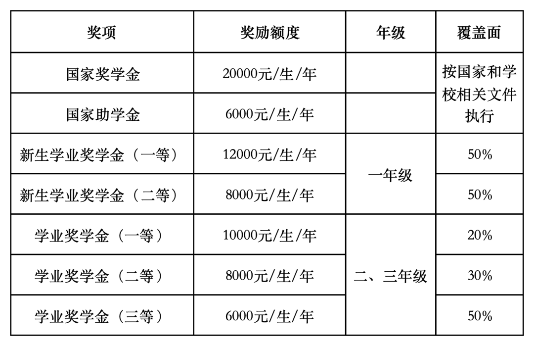 徐州工程学院研究生奖助政策说明