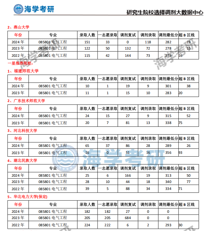 老师一对一分析调剂院校