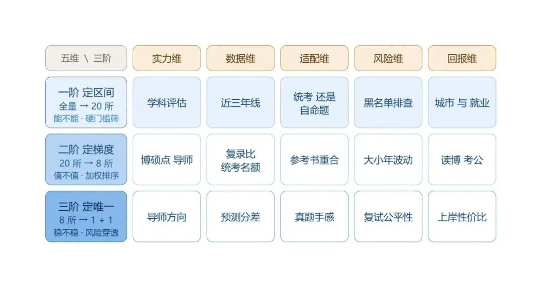 刘秀全博士讲解三阶五维择校方法论