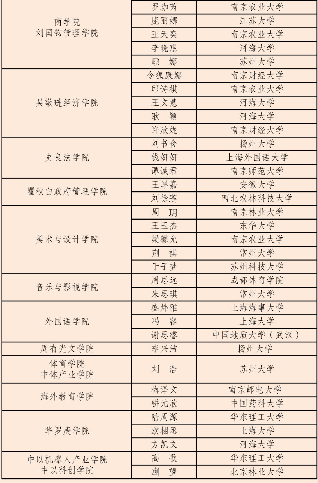 常州大学2026届推荐免试研究生录取名单