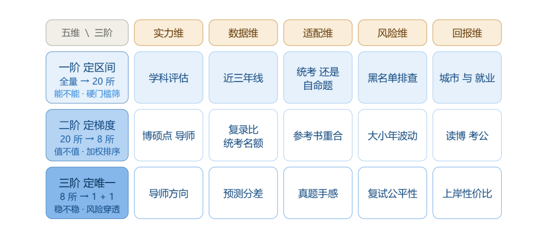 刘秀全博士独创三阶五维择校法